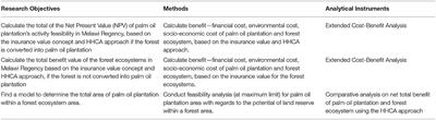 Feasibility Assessment of Converting Forest Into Palm Oil Plantation and Its Implication for Forest Policy and Palm Oil Sustainability Challenges: A Case Study in Melawi Regency of West Kalimantan Province, Indonesia